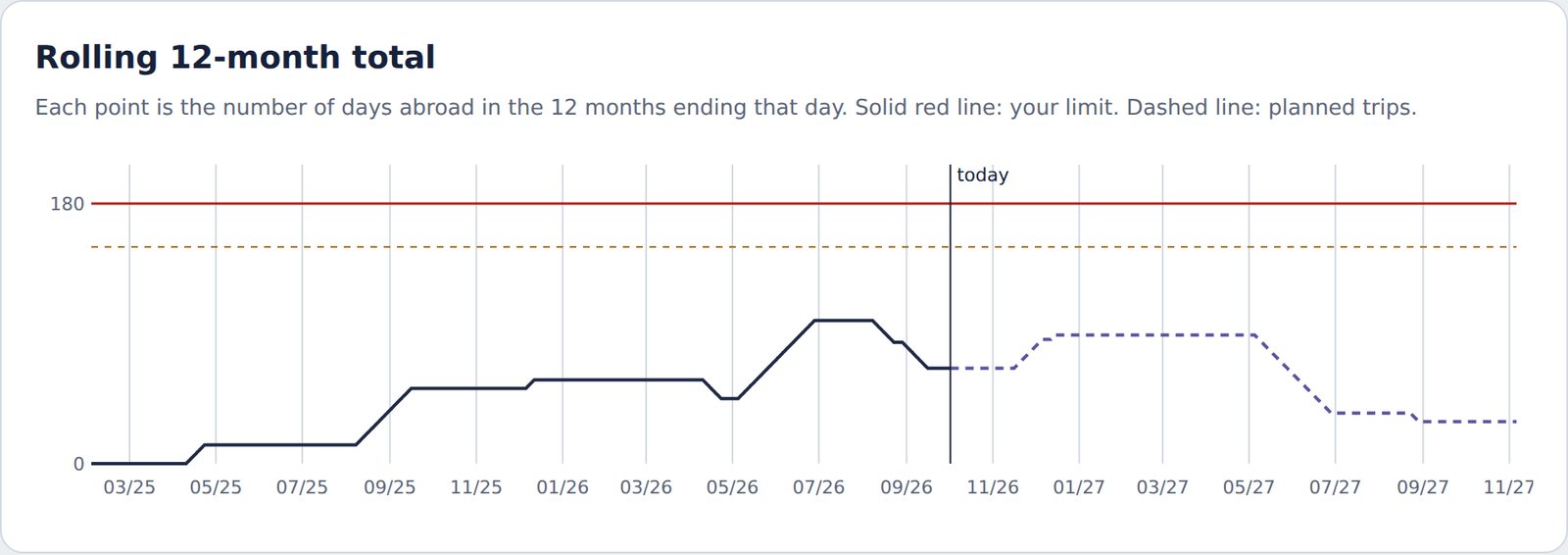 Chart of days abroad in a rolling 12-month window